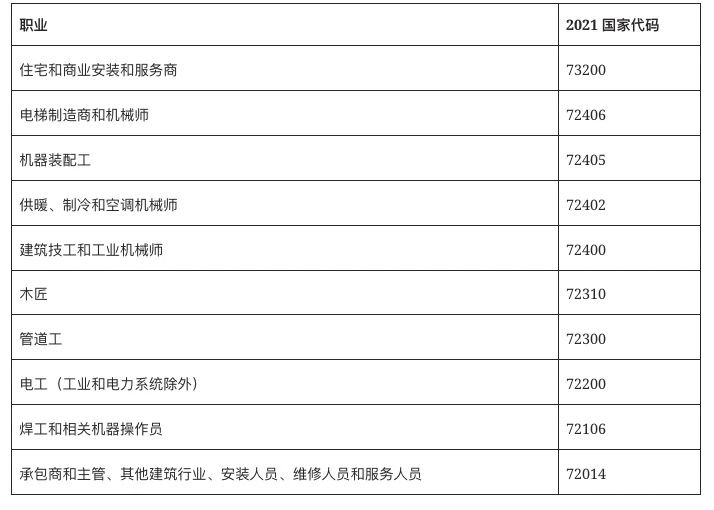 IRCC刚官宣：新的移民通道来了，工作类别很重要