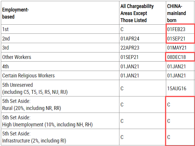 2026年2月美国移民排期公布：全面停滞！