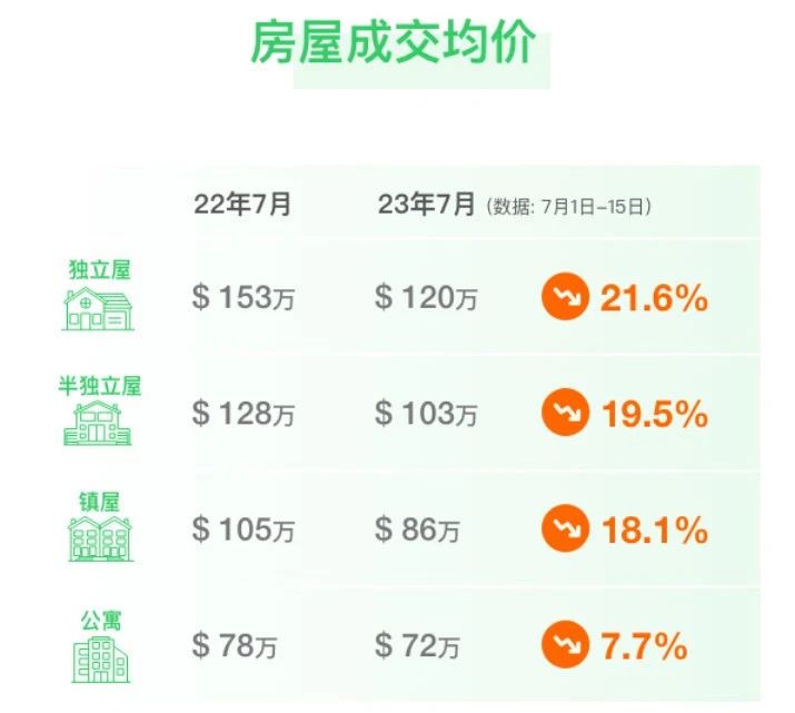 加国房市急转弯：7月上各类房屋平均价都下跌