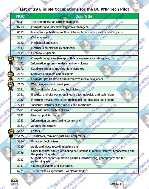 海外申请者，1个月光速拿到BC省提名！