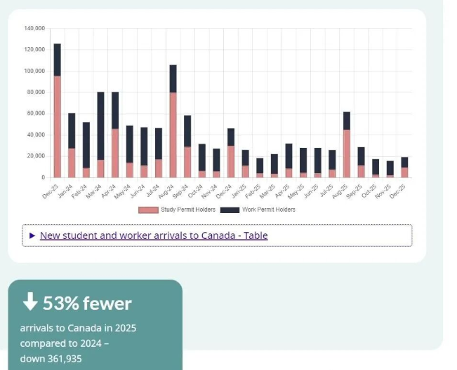 加拿大临时居民数量锐减，劳动力市场进入筛选模式！