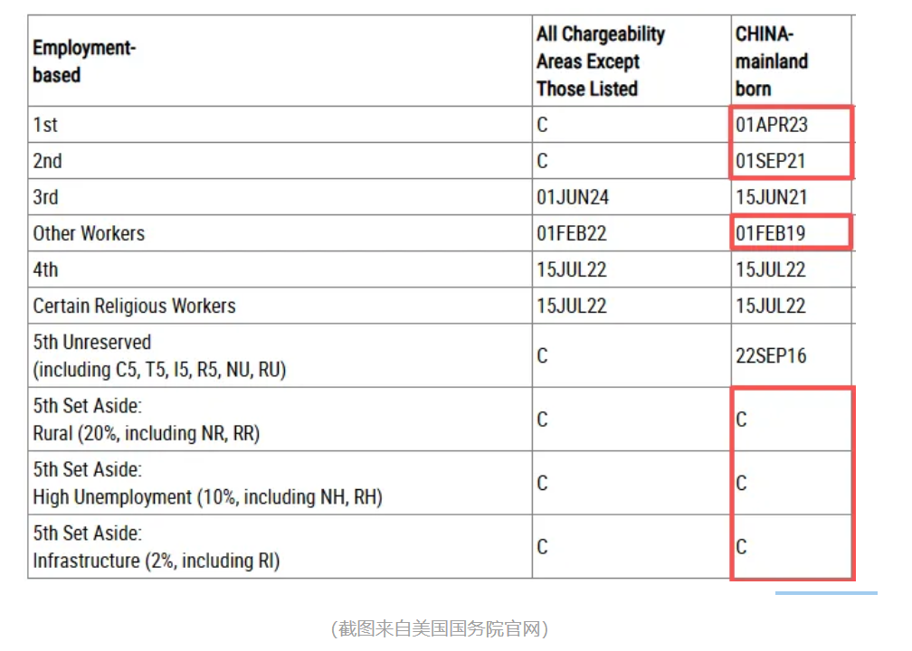 2026年5月美国移民排期：EB-5大幅前进