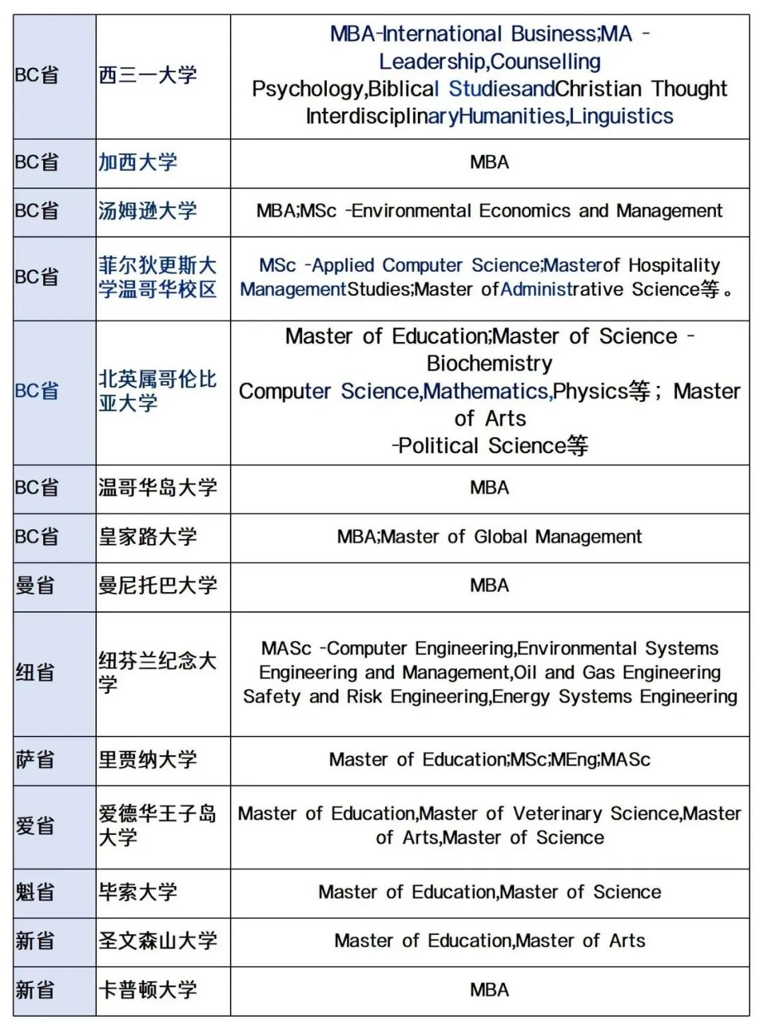 加拿大25年1月硕士申请有哪些学校和专业？