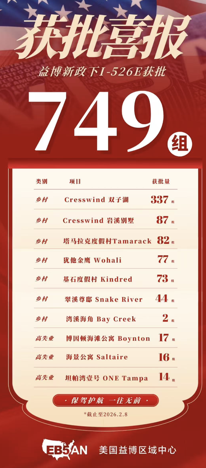 美国🇺🇸投资移民EB5！I-526E获批更新
