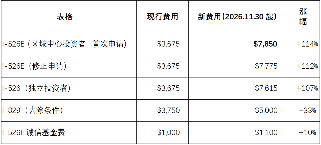 注意！EB-5申请费涨价，11月30日起生效