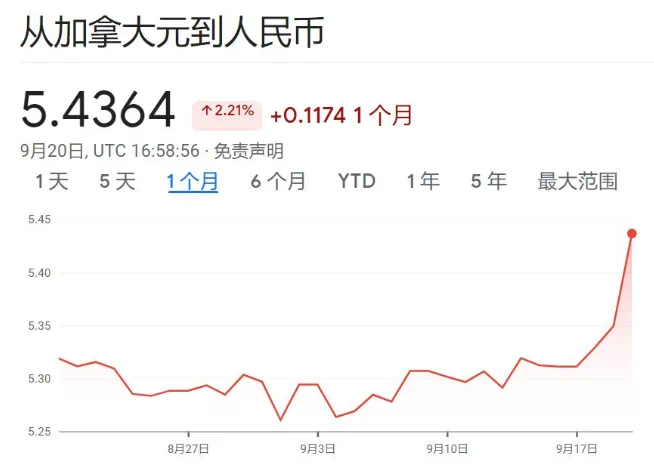加币兑人民币汇率疯涨：创下近1个月最高！