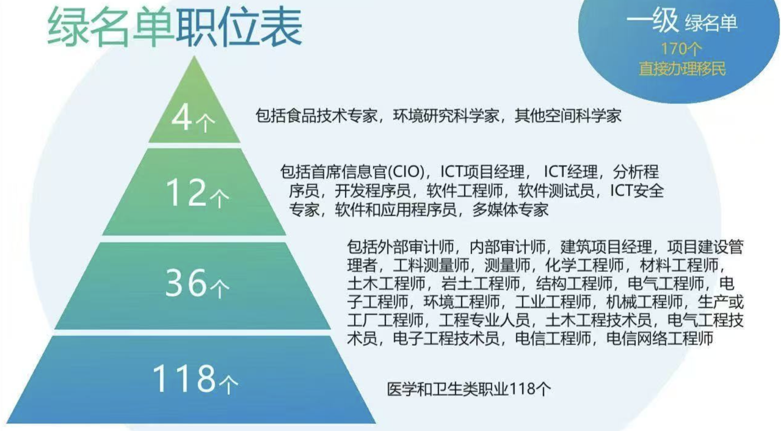 新西兰绿名单，满足以下职位最快两个月拿PR！