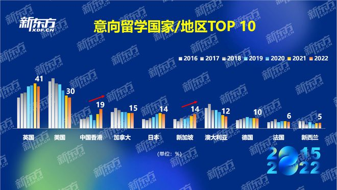 2022留学白皮书：加拿大仍是主要留学国！