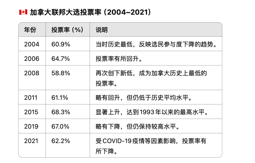 加拿大正式进入两党时代！2025联邦大选完整解读
