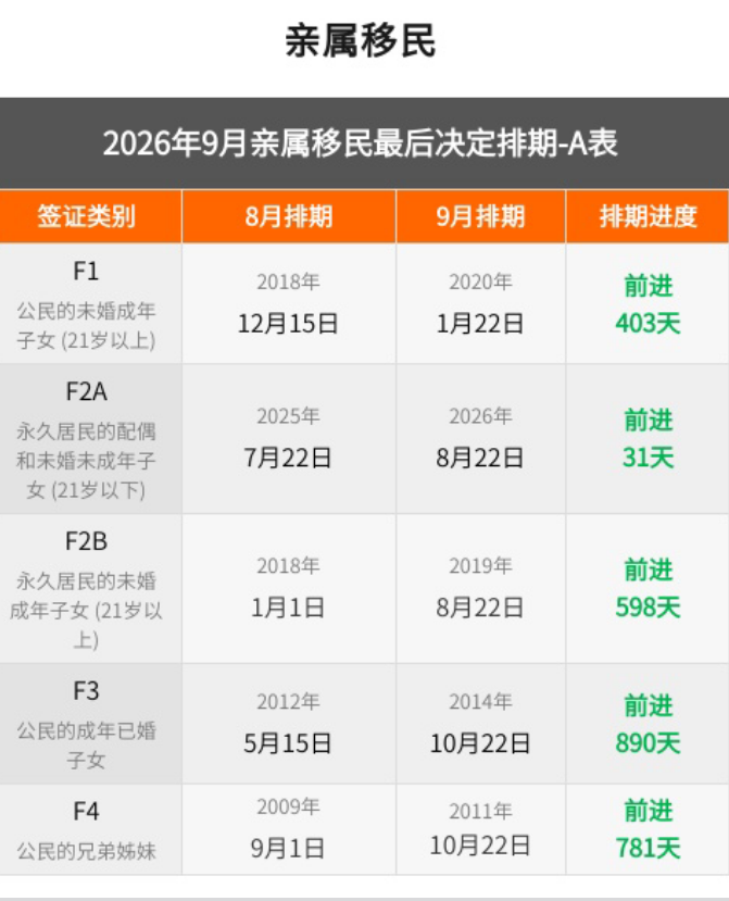 美国9月排期公布：职业移民原地踏步！