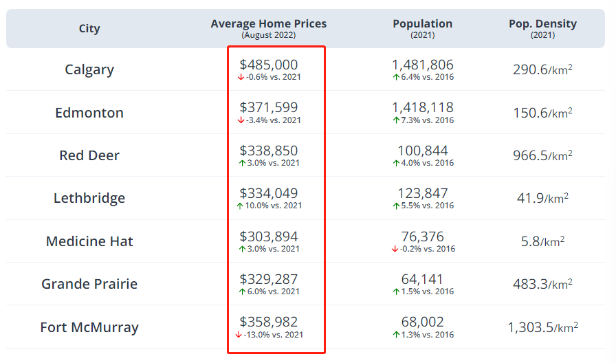 低成本移民趁现在，人口迁入创新高
