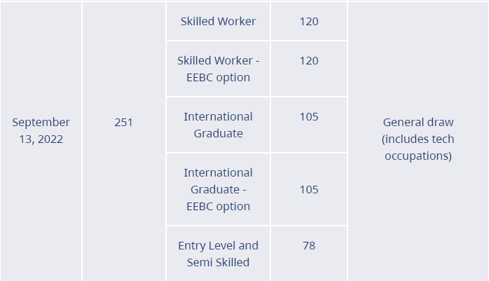 加拿大优先职业紧招人,海外居民直申枫叶卡