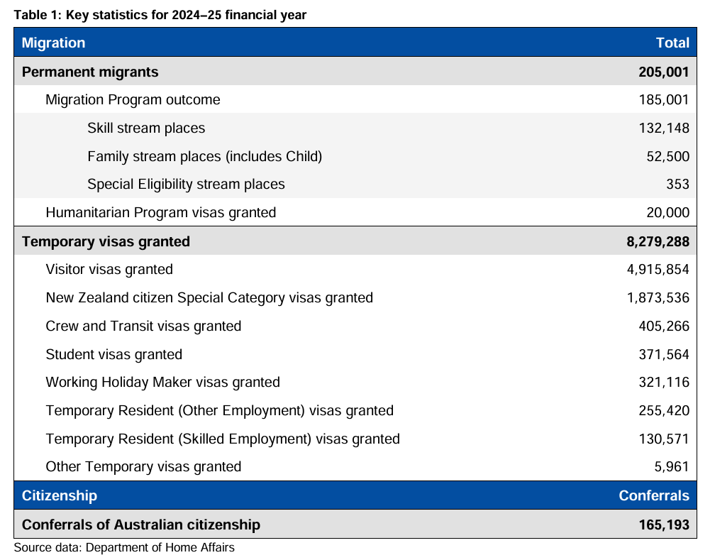 2025澳洲移民报告解读：技术移民仍是主流！