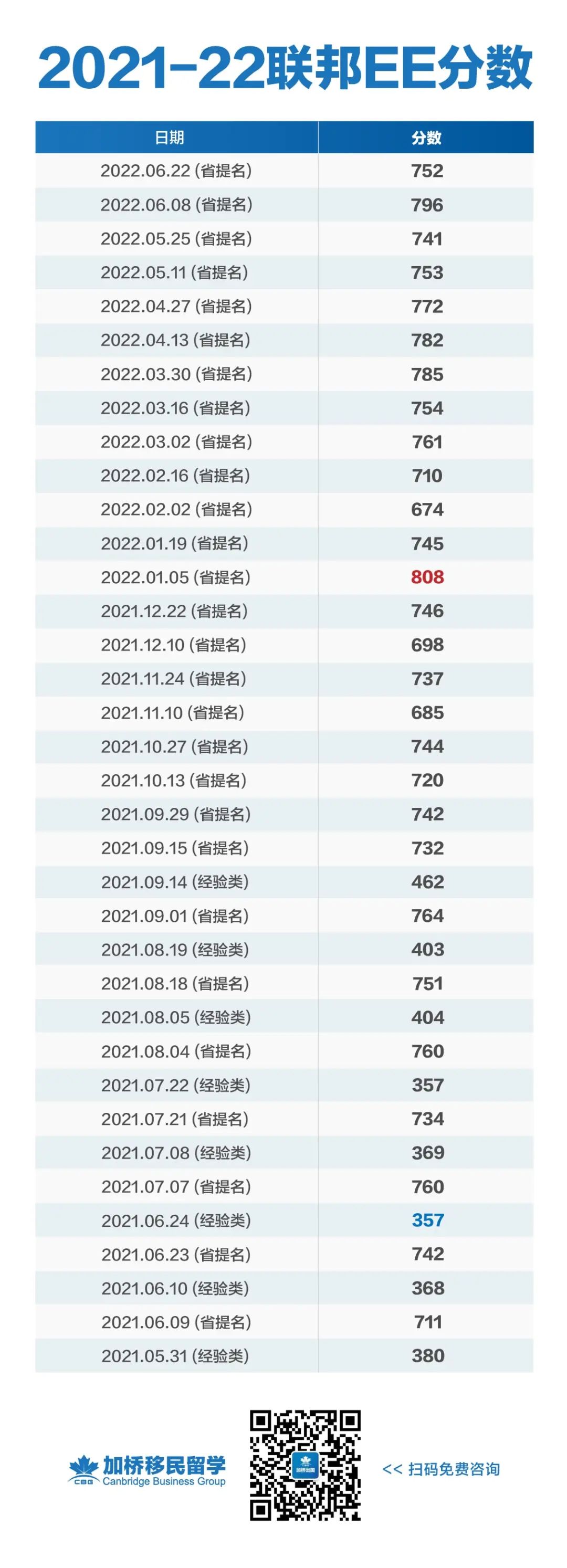 突发！加拿大官宣：7月6日恢复快速通道邀请！