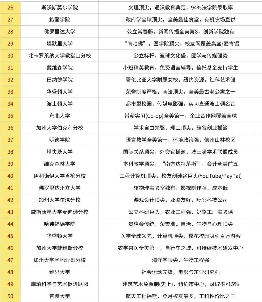 中产家庭喜欢的Top50美国大学清单！