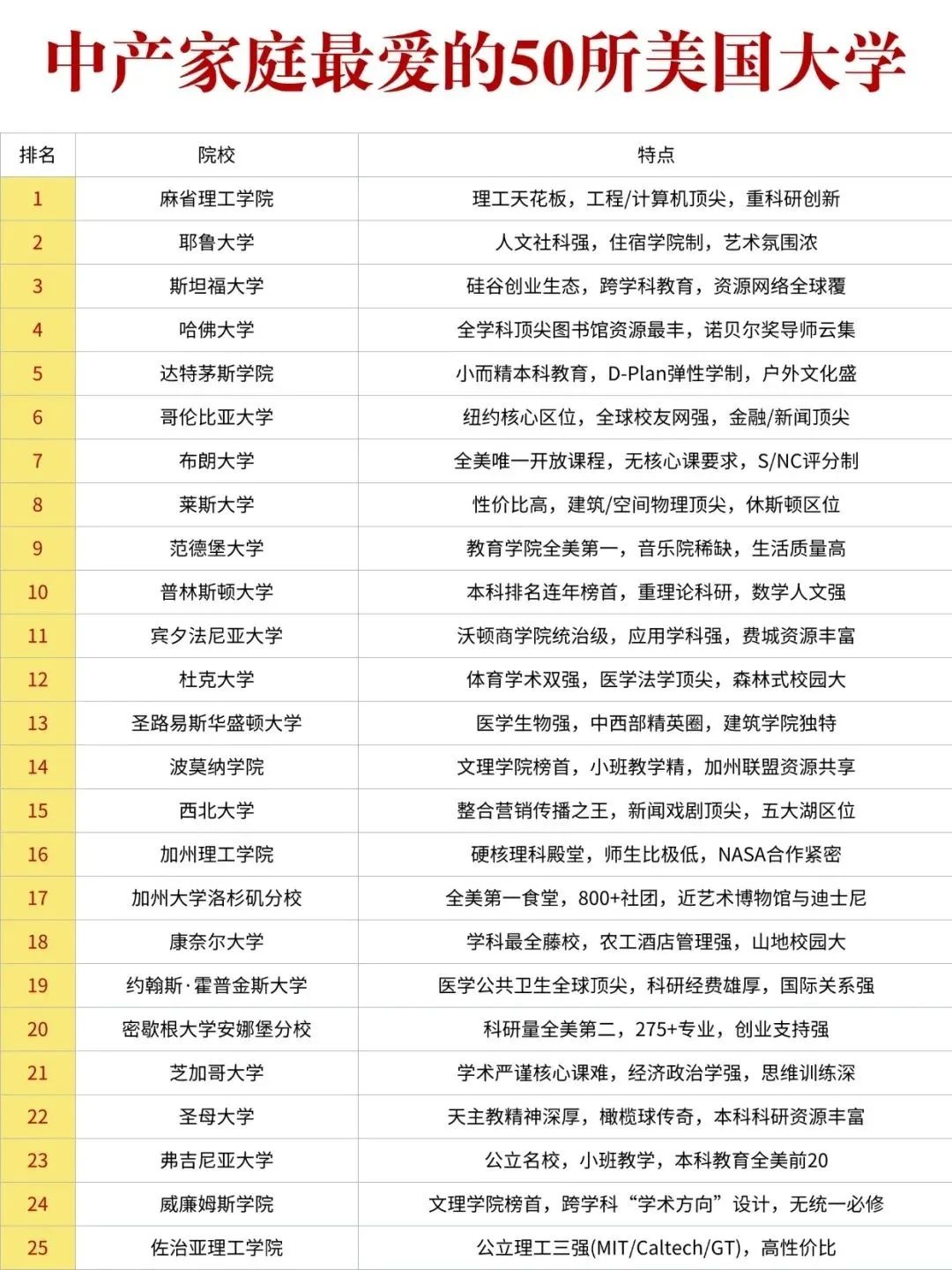 中产家庭喜欢的Top50美国大学清单！