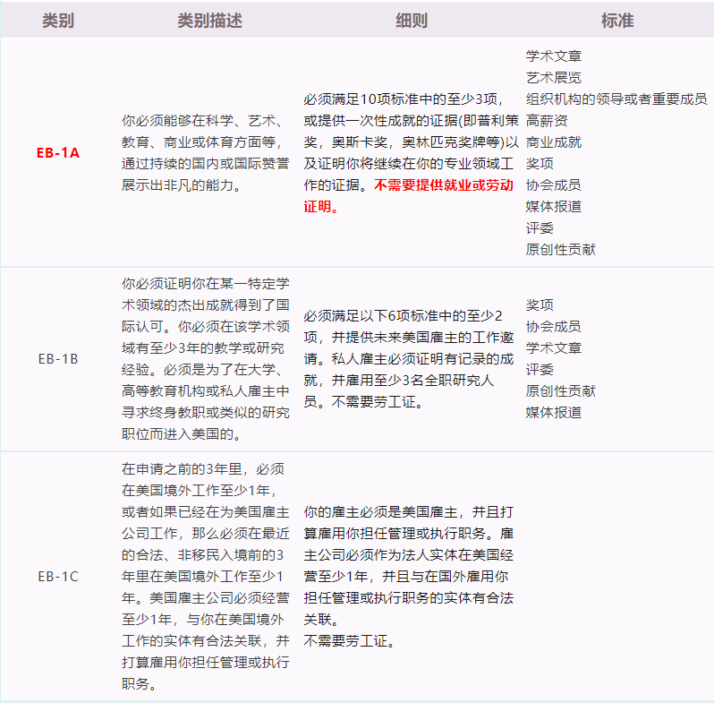 你想知道的美国移民类别，都在这里！