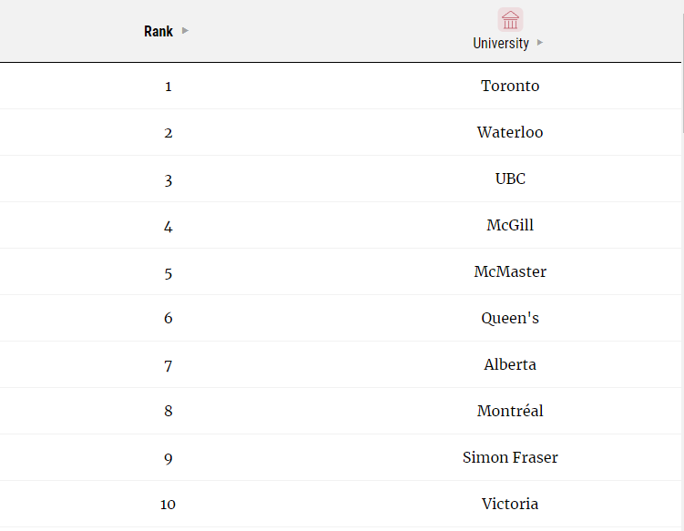 加拿大高校现今状况如何?专注本国调研三十多年