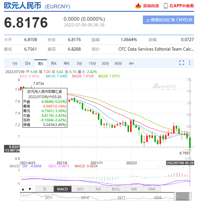 欧元暴跌至20年最低点！欧盟小国护照迎来抄底时机！
