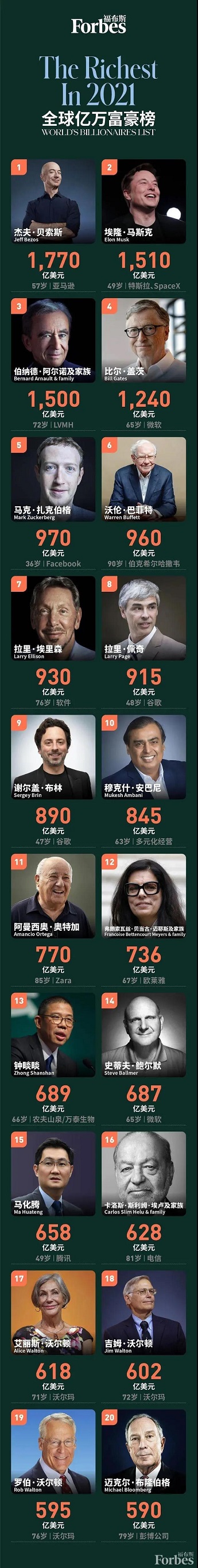 福布斯富豪榜单出炉，这些加拿大华人入围！快来看看你的名字上榜了吗？