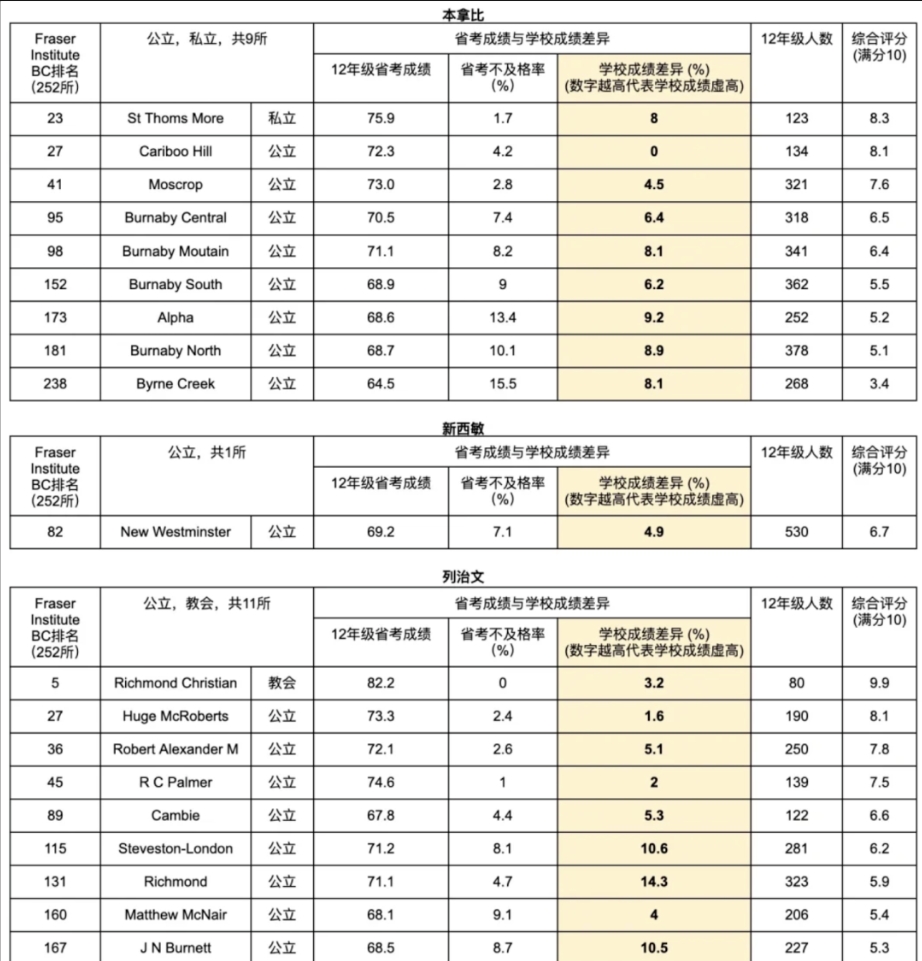 大温地区252所公立、私立中学排名一览表！