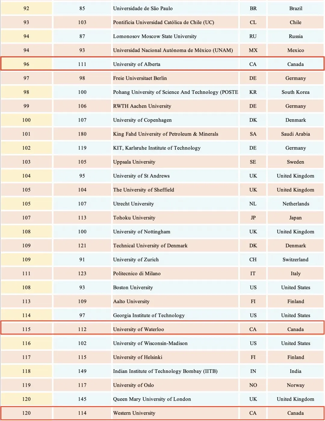【QS排名】2025QS世界大学排名速报！
