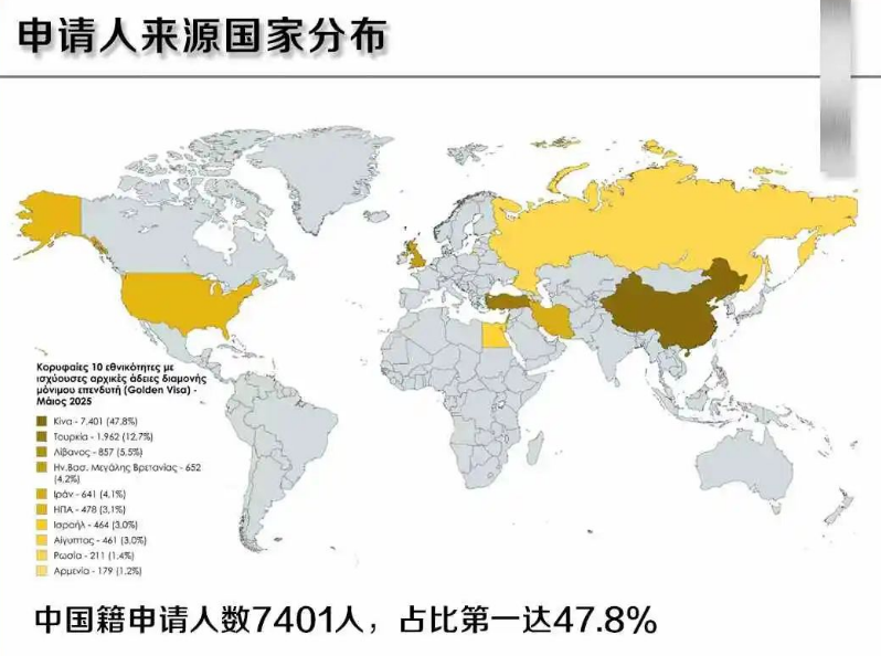 2025年5月希腊移民大数据，中国人依旧排名第一