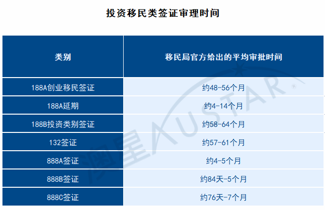 最新丨11月澳大利亚各类移民签证审批时间更新