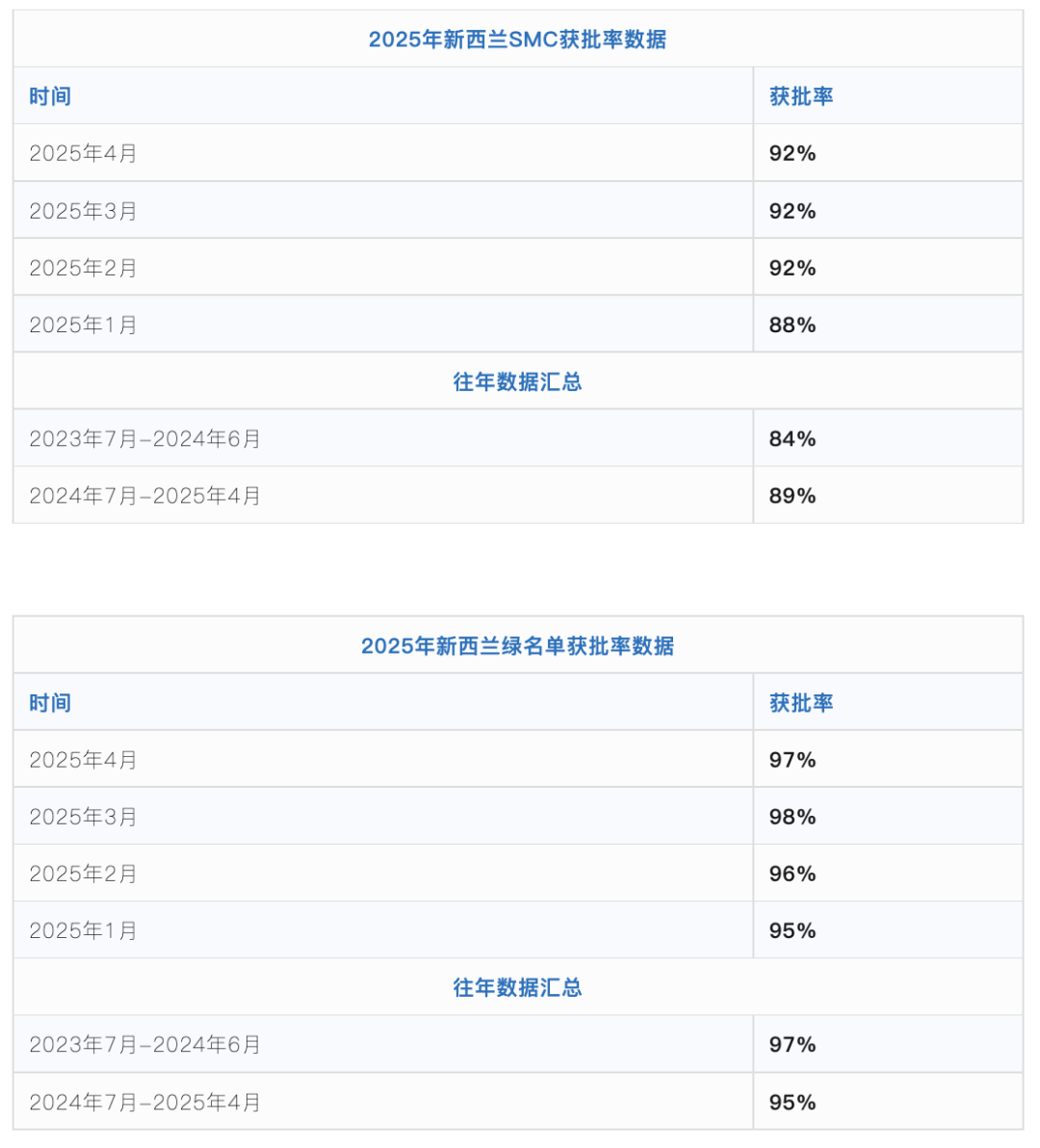 这两个新西兰移民项目通过率高至98%