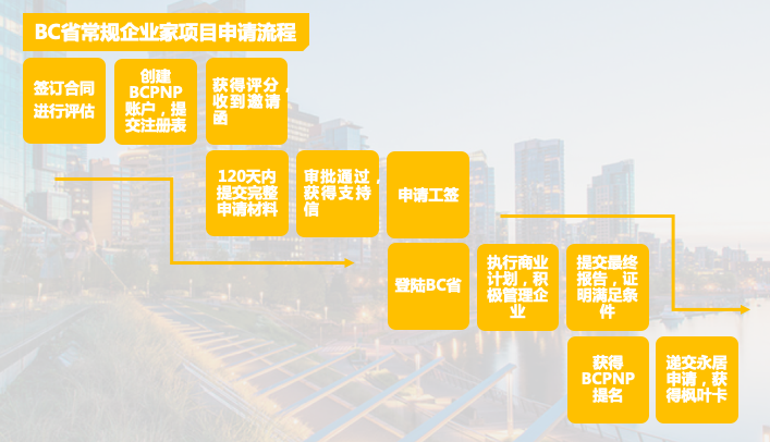 重磅！加拿大官宣重启大温地区投资创业移民通道！