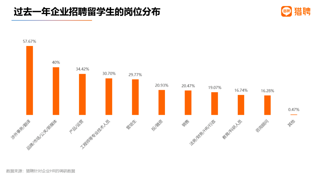 最新留学生就业报告出炉！