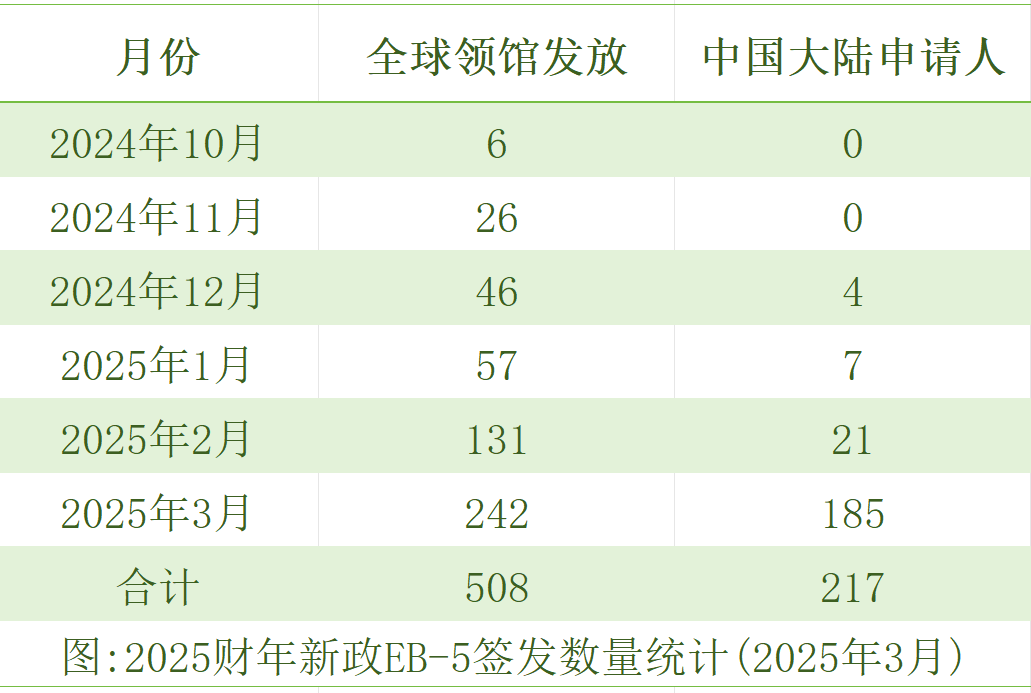 3月EB5签证发放量，中国申请人获签量暴涨近8倍