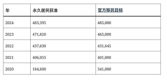 加拿大48.3万新移民破纪录！来源国中国排第三！