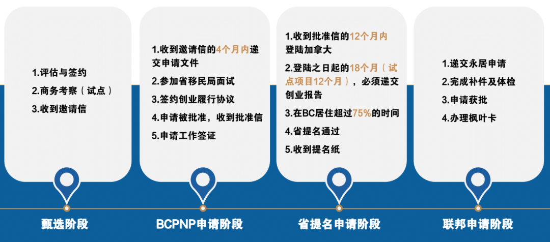 无年龄限制，无语言要求，直接登陆温哥华拿PR