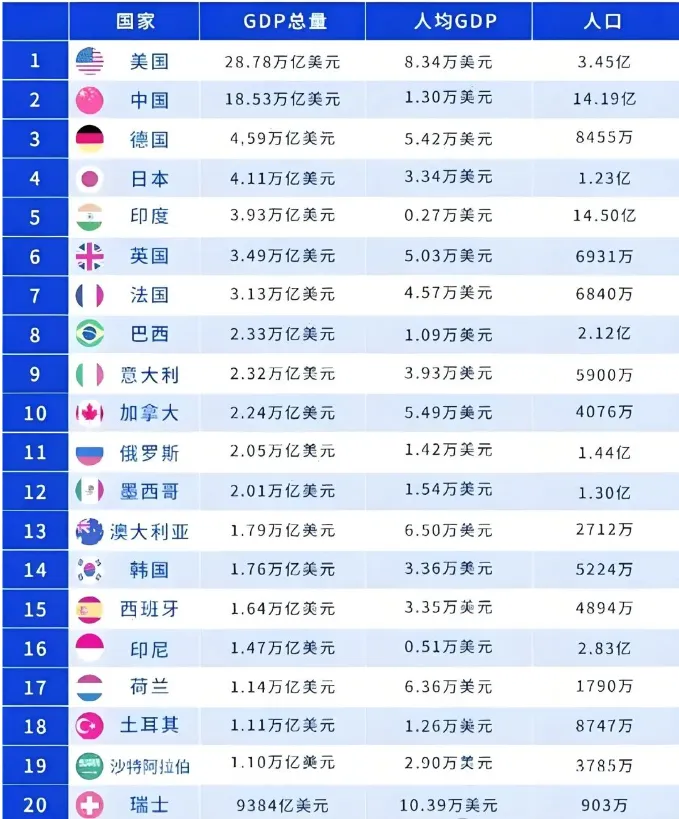 世界GDP总值排名，美国还是老大，中国一路狂飙