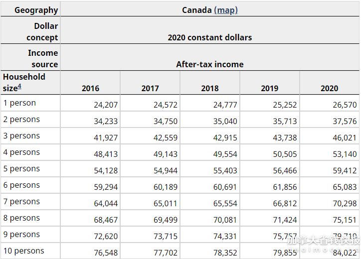 又发钱?加拿大这类家庭可领$5000补助