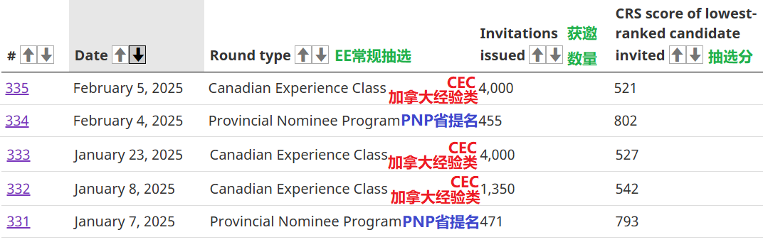 EE快速通道CEC加拿大经验类抽选再邀4000人