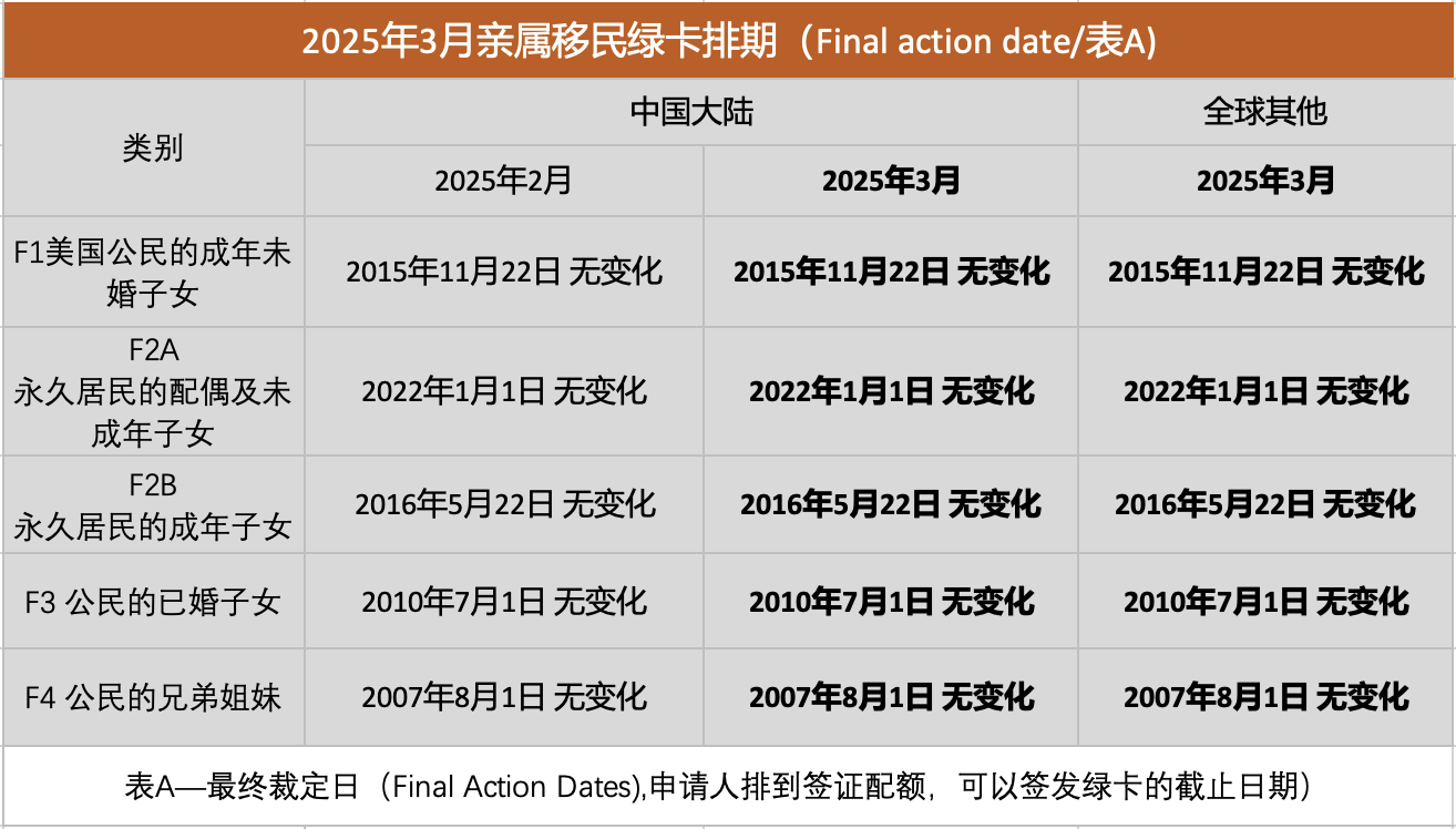 3月美国绿卡排期：职业类表A小进大退！