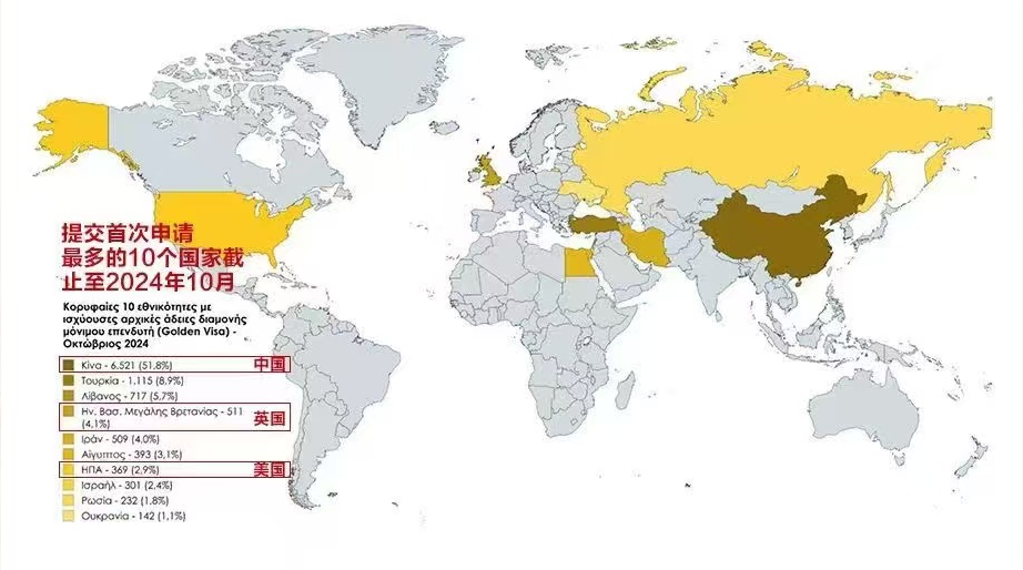 希腊黄金签证10月最新数据出炉！持续火爆