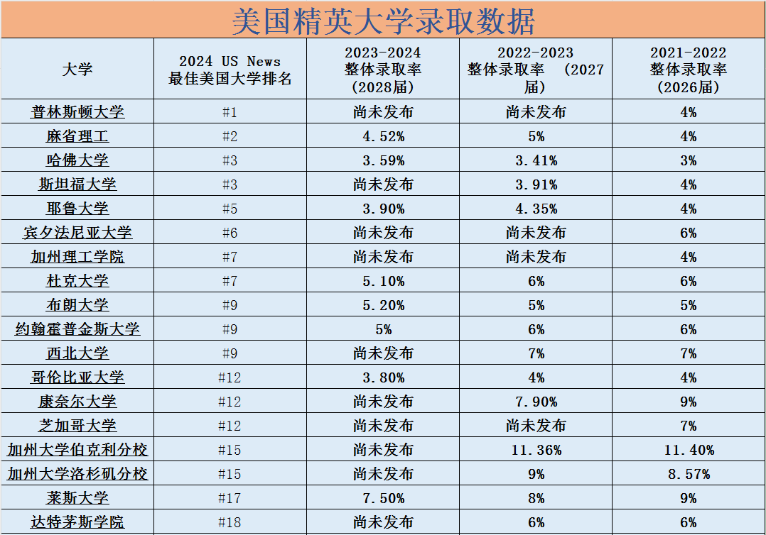 美本名校录取率汇总 国际生录取率大多不足10%