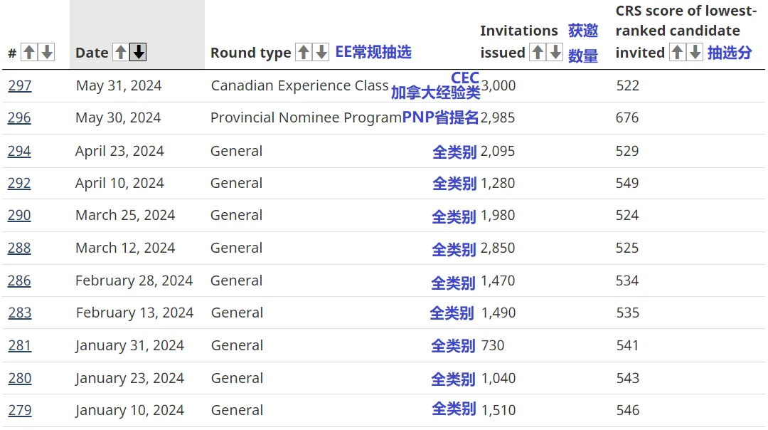加拿大EE快速通道单独邀请CEC加拿大经验类