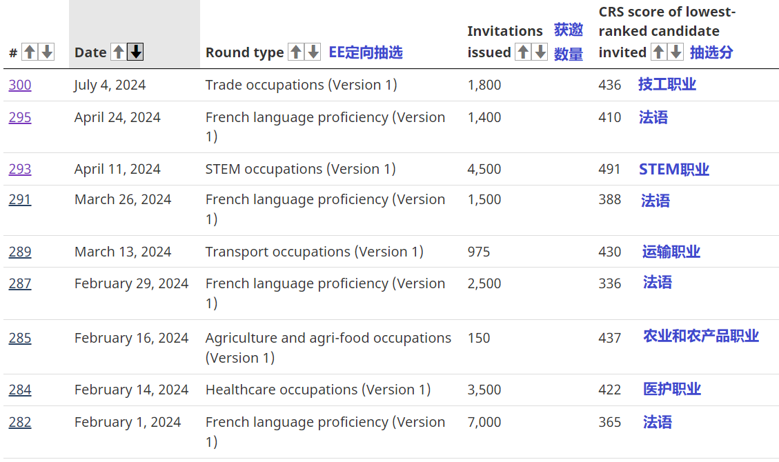 加拿大EE快速通定向436分 2024首邀技工类