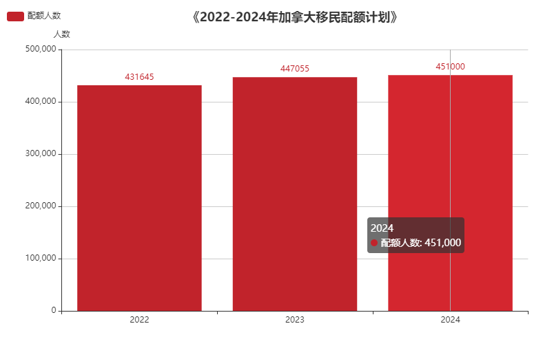 为什么说2022年是工签、学签持有人转永居的大好时机？
