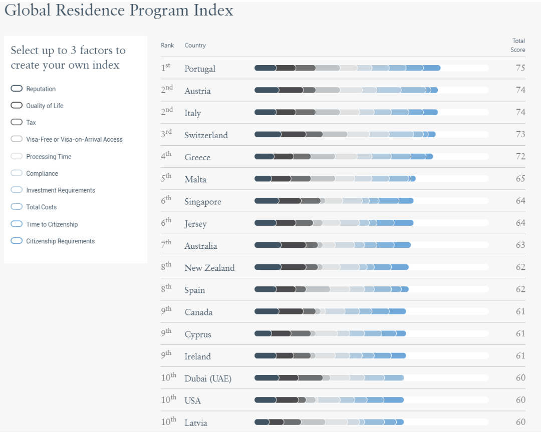 《2022年黄金护照和签证项目指数》出炉，欧洲移民大火