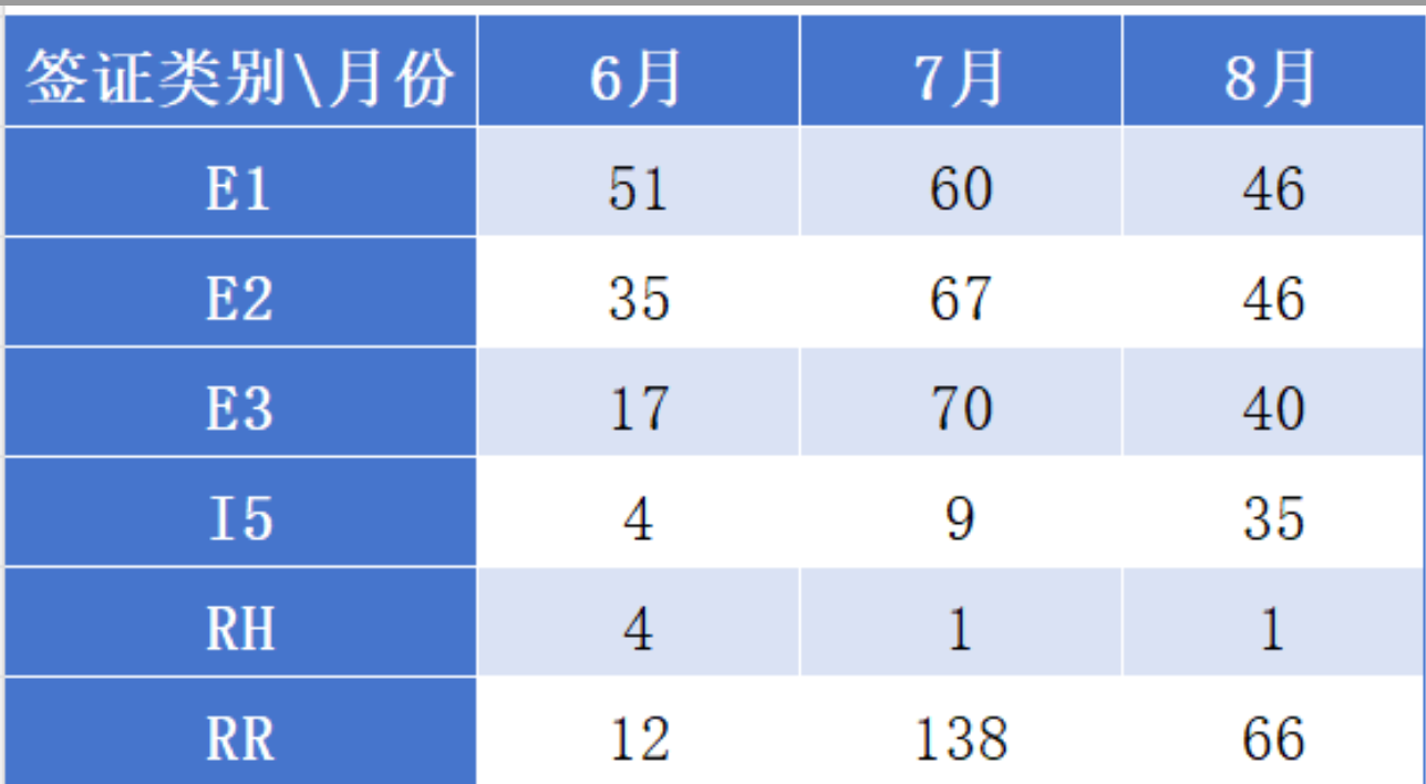 美国国务院发布2025年6-8月移民签证发放数据