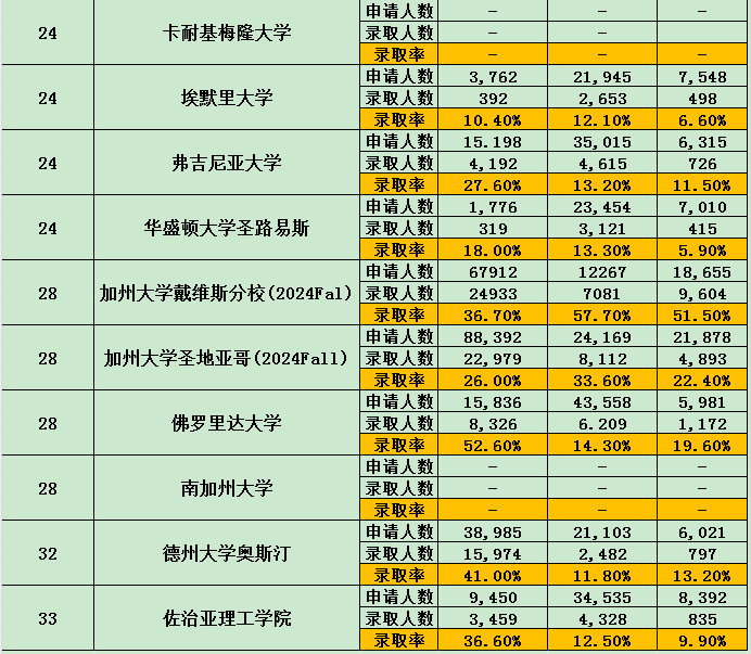 美本名校录取率汇总 国际生录取率大多不足10%