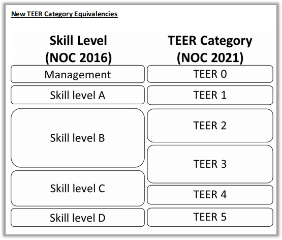NOC新版(TEER)今天正式启用，各项目影响最全解析