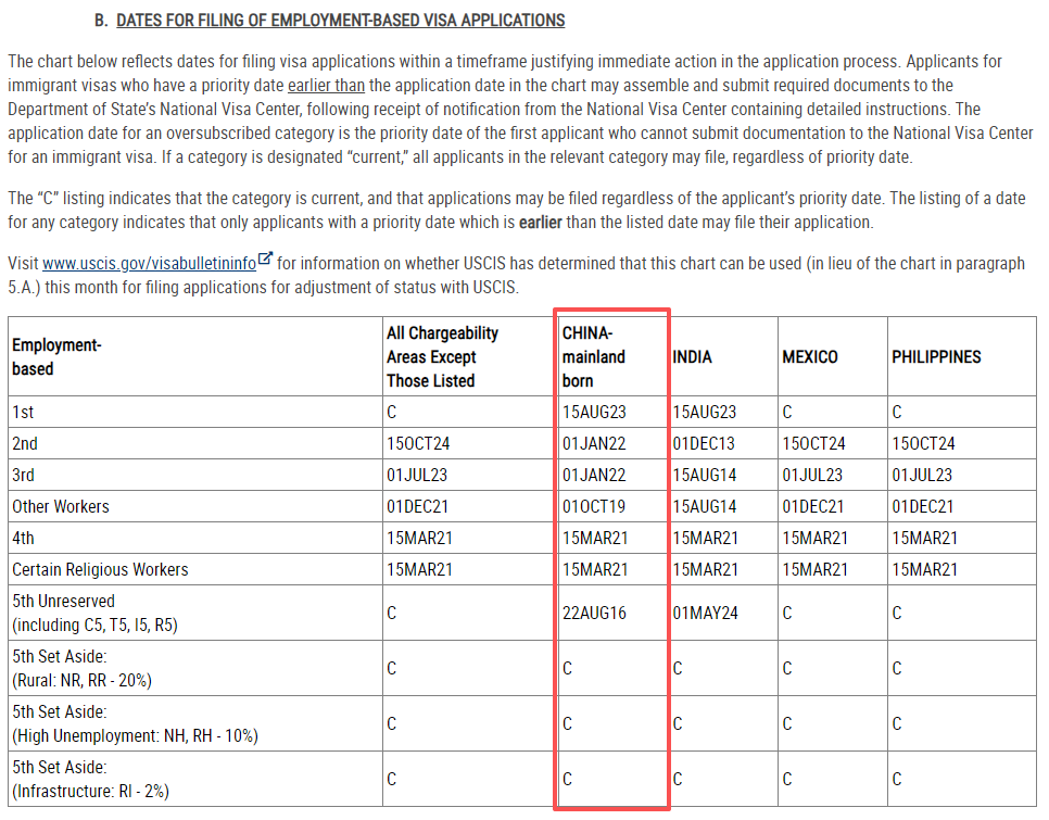 美国移民2026年1月排期,职业移民全体前进