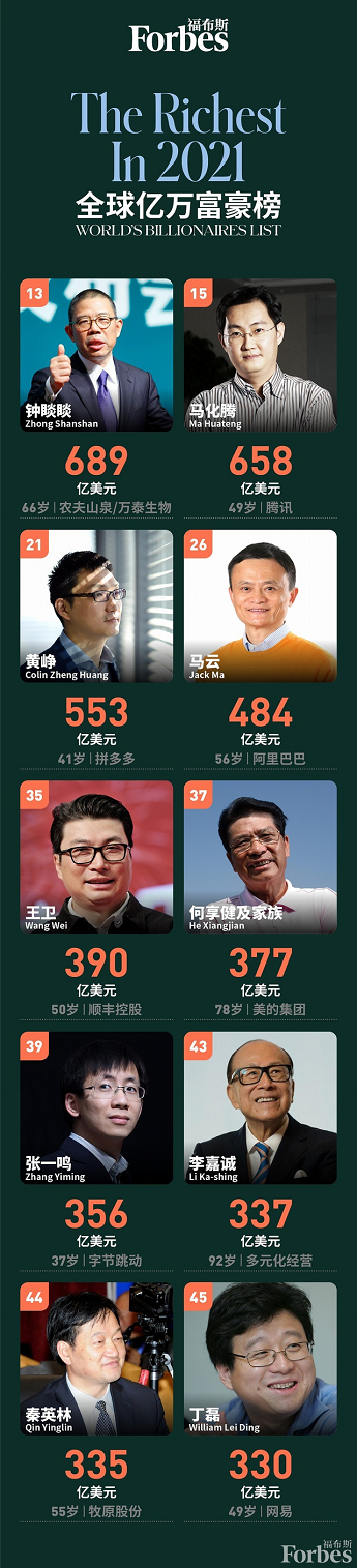 福布斯富豪榜单出炉，这些加拿大华人入围！快来看看你的名字上榜了吗？