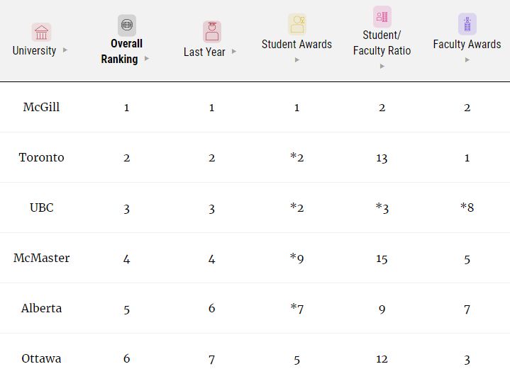 加拿大高校现今状况如何?专注本国调研三十多年